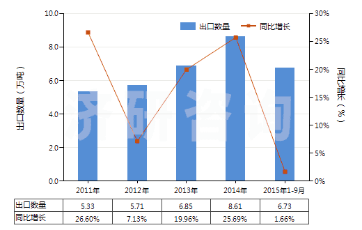 2011-2015年9月中國其他非金屬無機(jī)酸酯及其鹽和鹵化等衍生物(HS29209090)出口量及增速統(tǒng)計(jì)